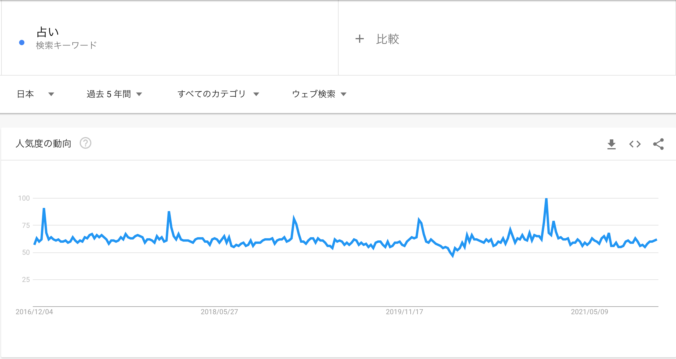google trend-Fortune-telling