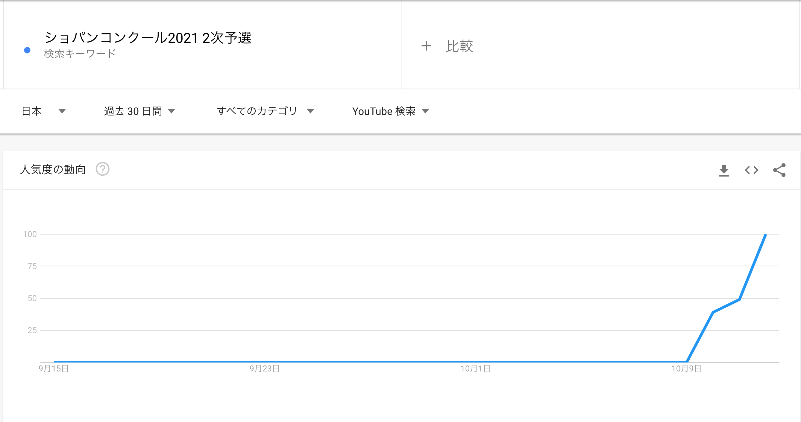 YouTube-Chopin Competition-google trend